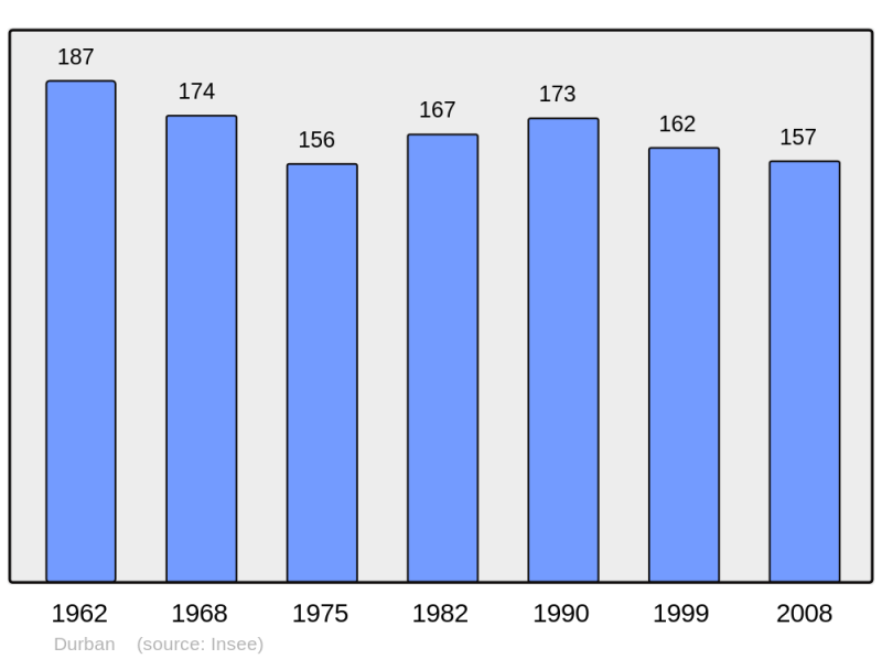 Soubor:Population - Municipality code 32118.png