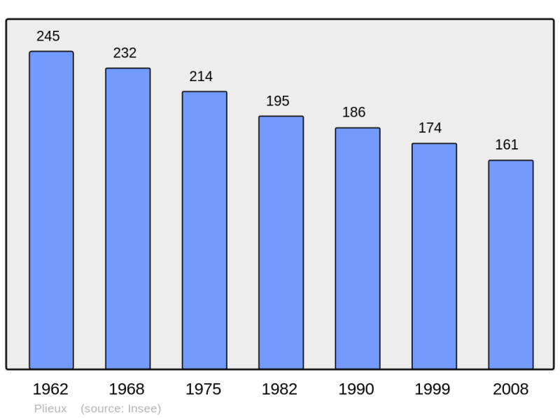 Soubor:Population - Municipality code 32320.png