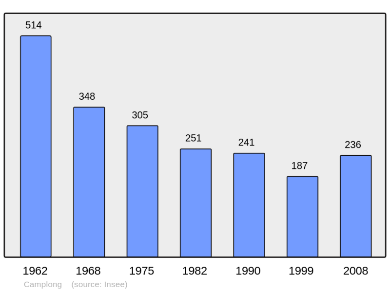 Soubor:Population - Municipality code 34049.png