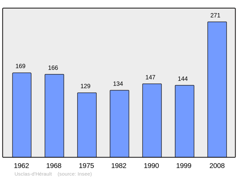 Soubor:Population - Municipality code 34315.png