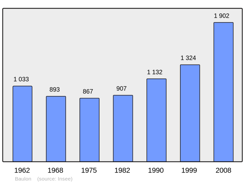 Soubor:Population - Municipality code 35016.png