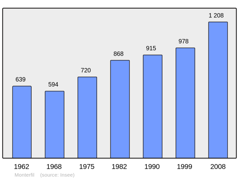 Soubor:Population - Municipality code 35187.png