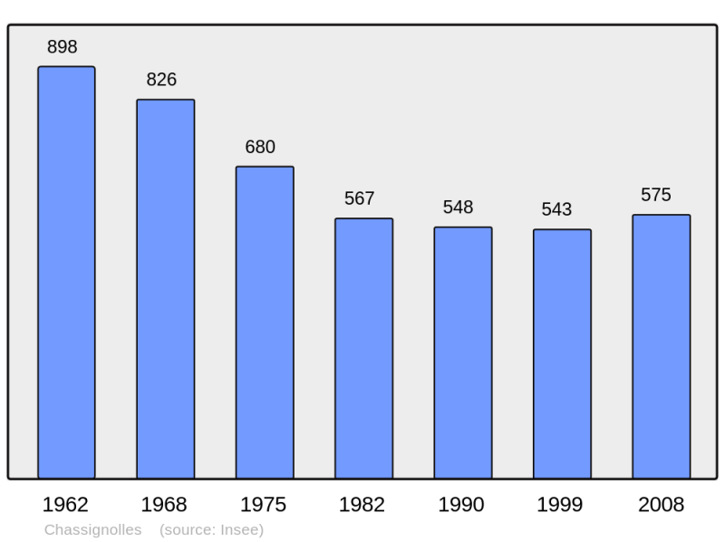 Soubor:Population - Municipality code 36043.png