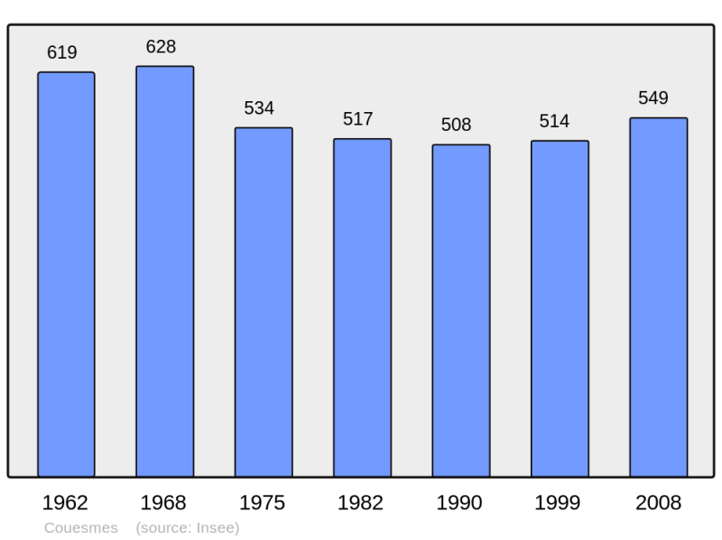 Soubor:Population - Municipality code 37084.png