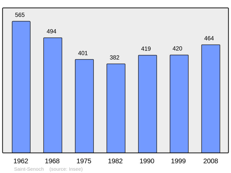 Soubor:Population - Municipality code 37238.png