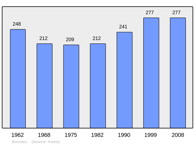 Soubor:Population - Municipality code 38049.png
