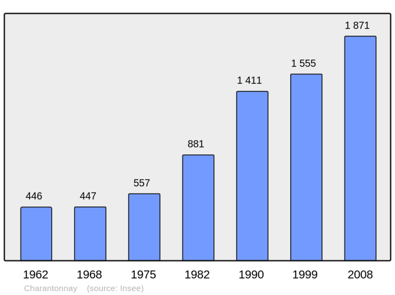Soubor:Population - Municipality code 38081.png