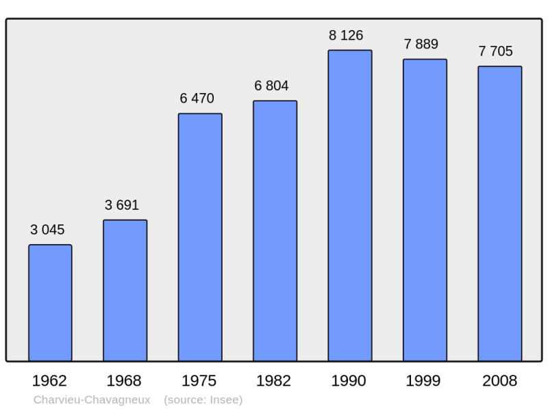 Soubor:Population - Municipality code 38085.png