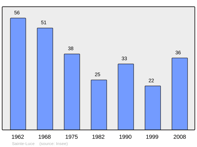 Soubor:Population - Municipality code 38414.png