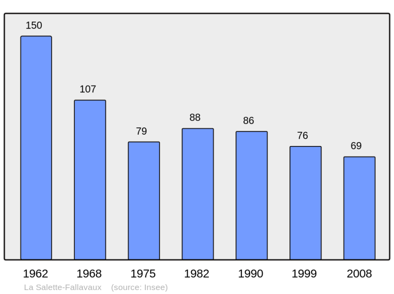 Soubor:Population - Municipality code 38469.png
