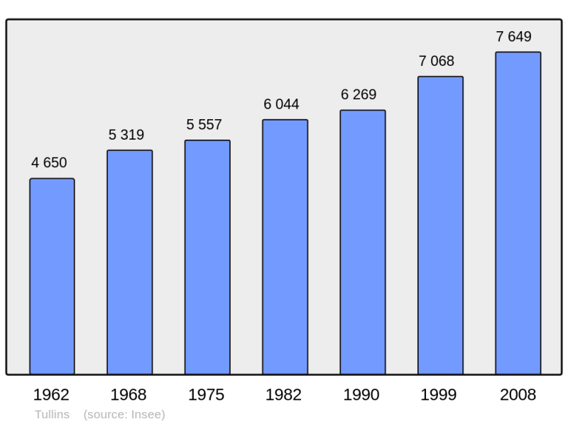Soubor:Population - Municipality code 38517.png