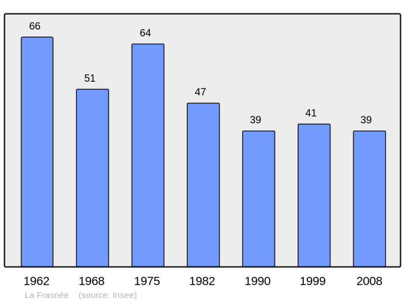 Soubor:Population - Municipality code 39239.png
