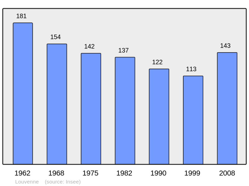 Soubor:Population - Municipality code 39303.png