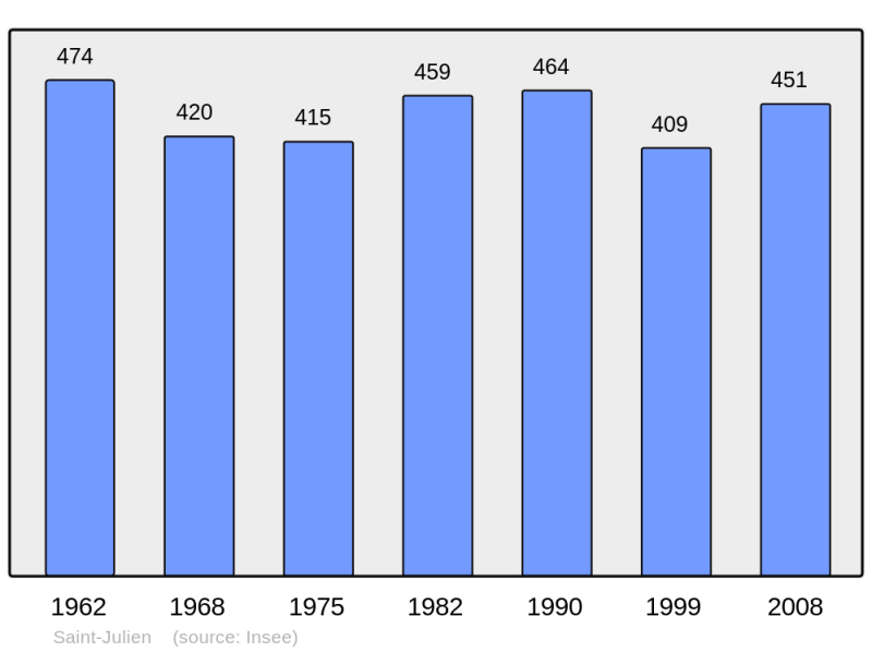 Soubor:Population - Municipality code 39485.png