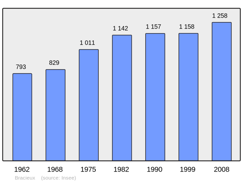 Soubor:Population - Municipality code 41025.png