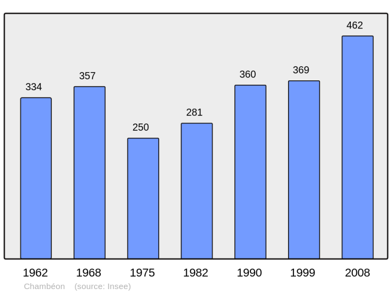 Soubor:Population - Municipality code 42041.png