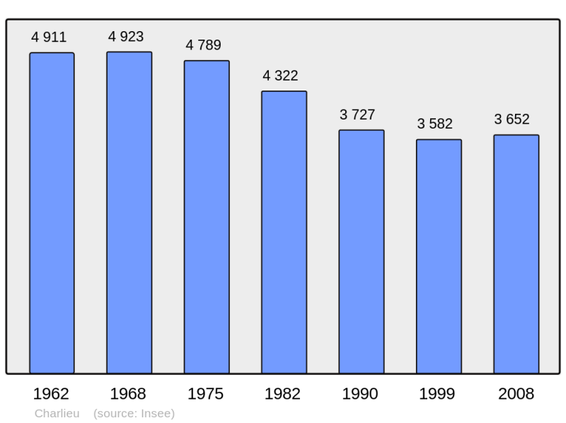 Soubor:Population - Municipality code 42052.png