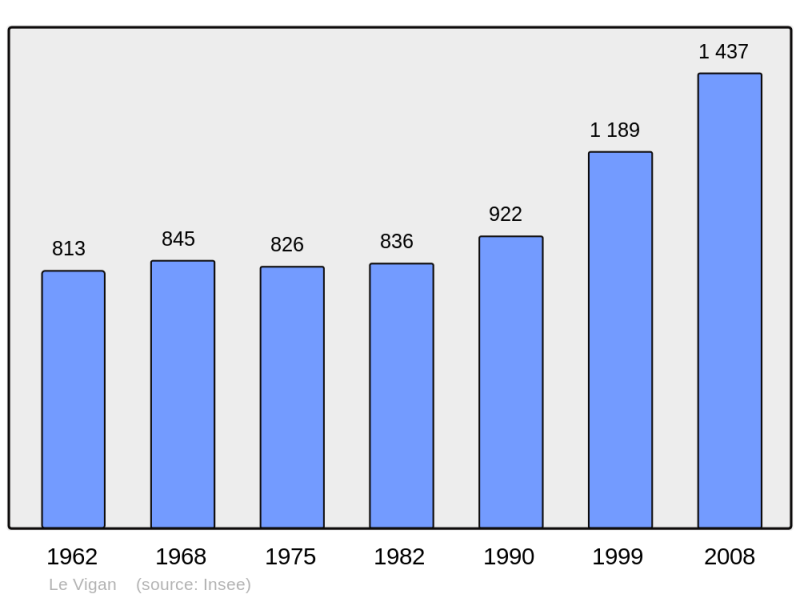Soubor:Population - Municipality code 46334.png