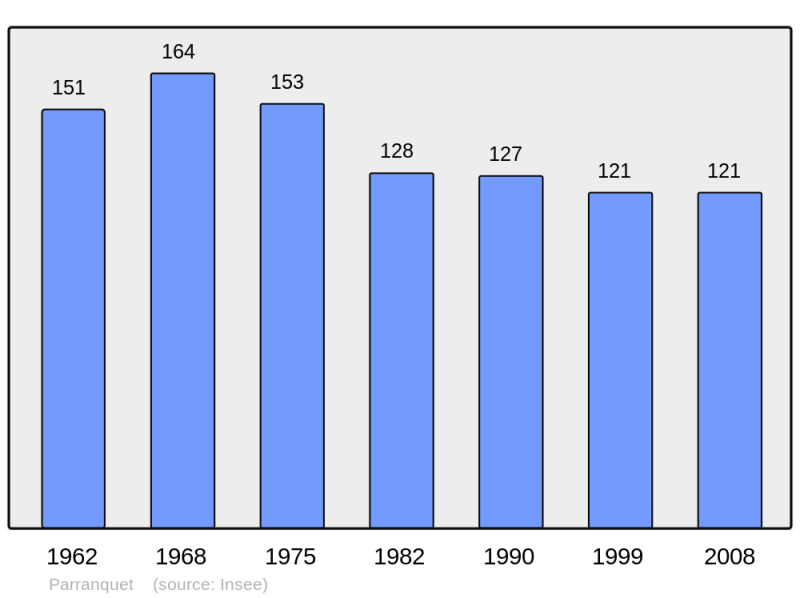 Soubor:Population - Municipality code 47200.png