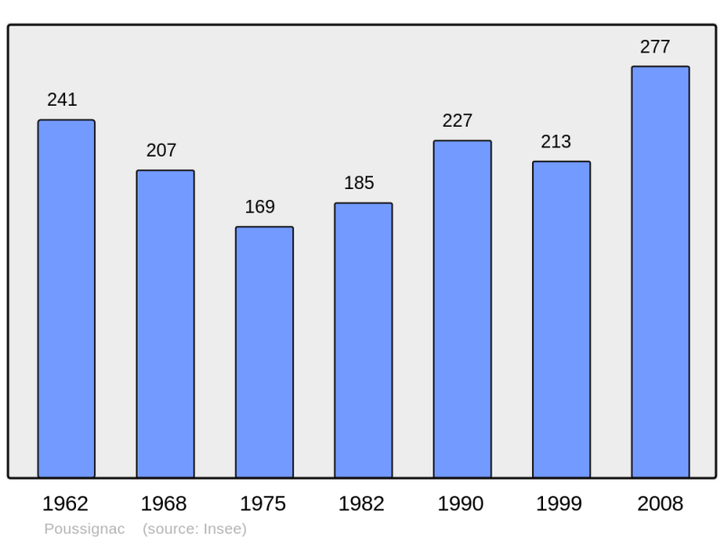 Soubor:Population - Municipality code 47212.png