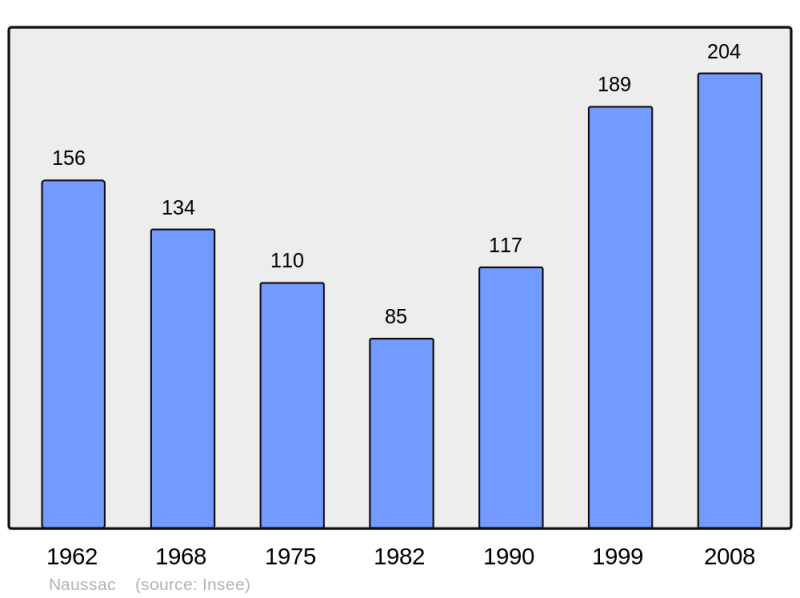 Soubor:Population - Municipality code 48105.png