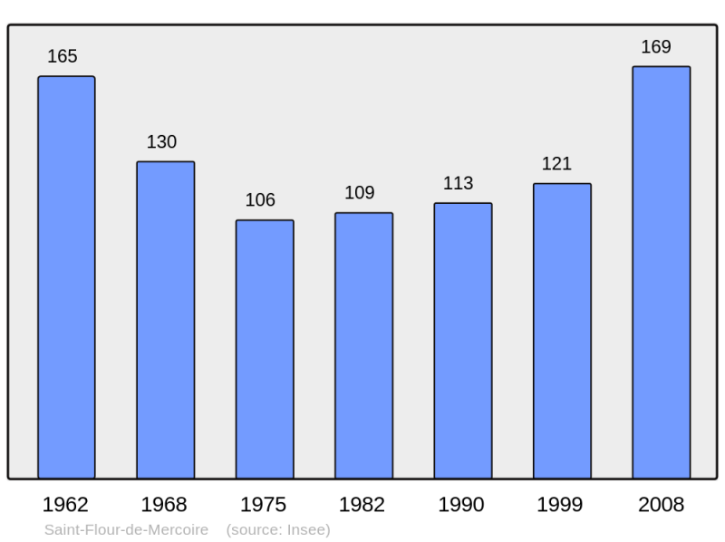 Soubor:Population - Municipality code 48150.png