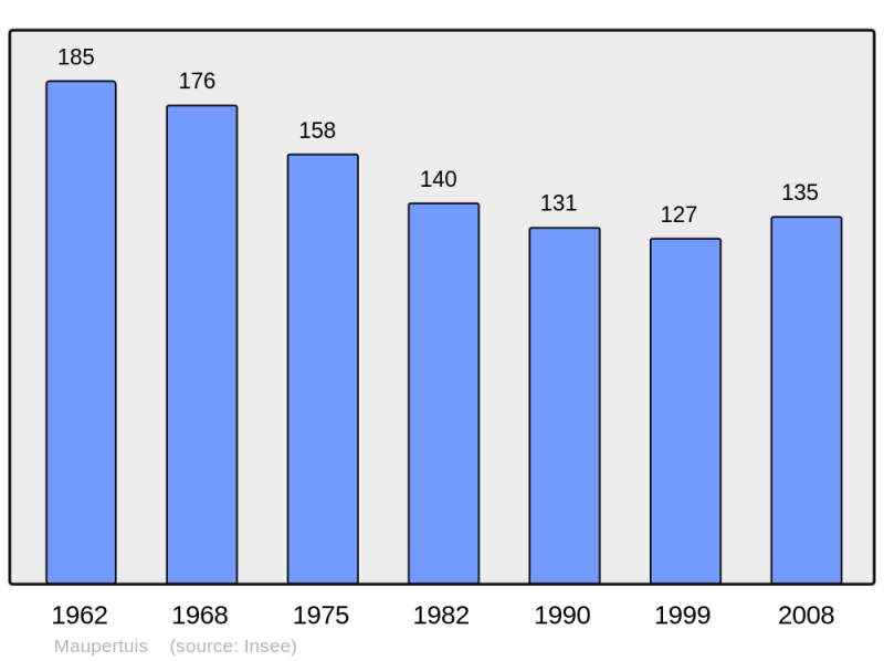 Soubor:Population - Municipality code 50295.png