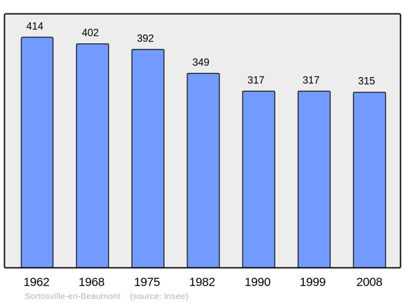 Soubor:Population - Municipality code 50577.png