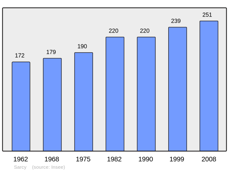 Soubor:Population - Municipality code 51523.png