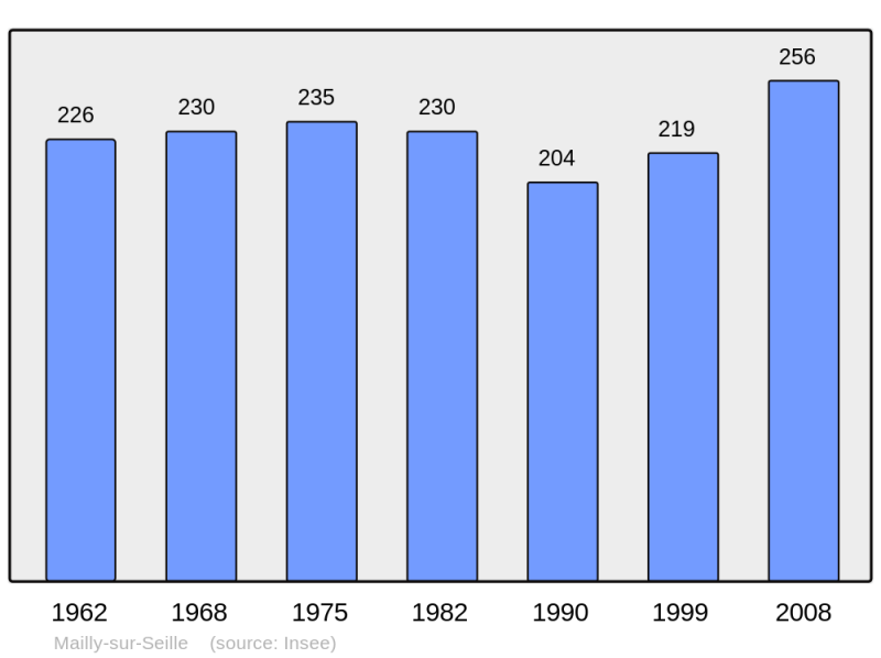Soubor:Population - Municipality code 54333.png