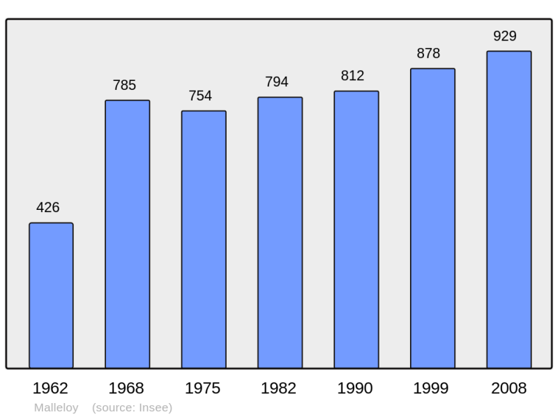 Soubor:Population - Municipality code 54338.png