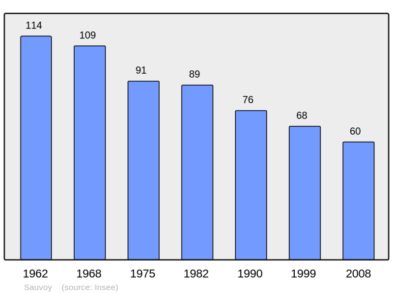 Soubor:Population - Municipality code 55475.png