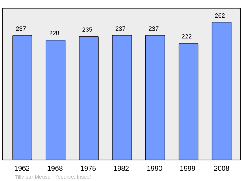 Soubor:Population - Municipality code 55512.png