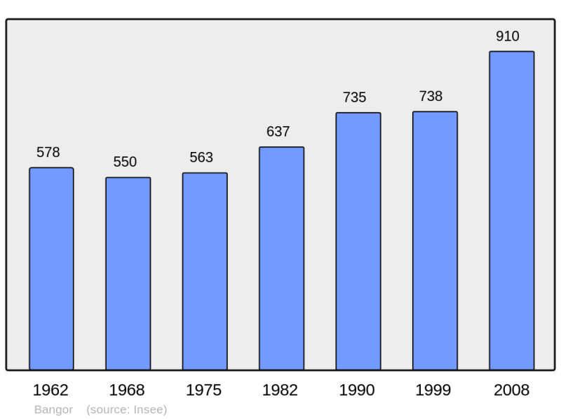 Soubor:Population - Municipality code 56009.png