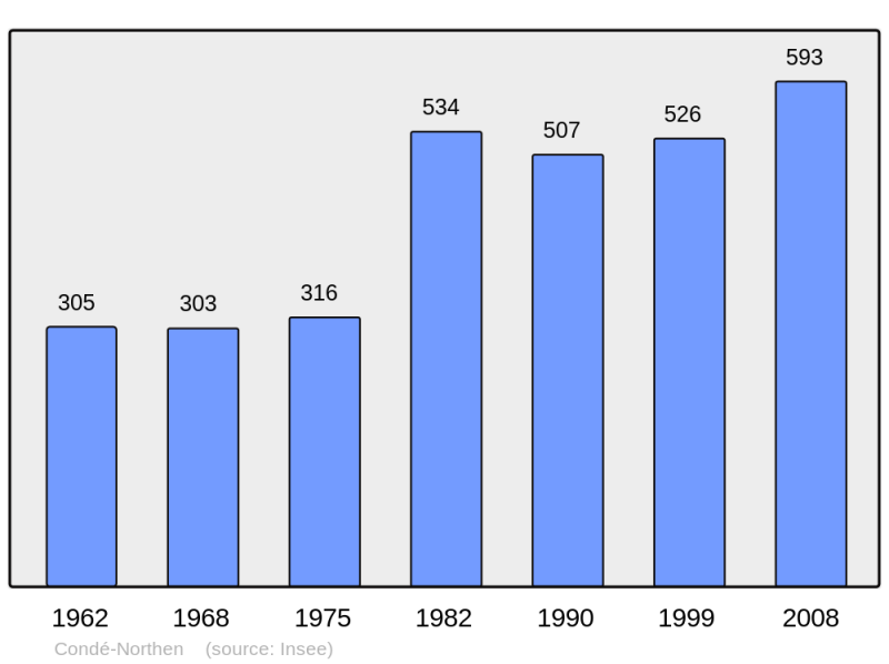 Soubor:Population - Municipality code 57150.png