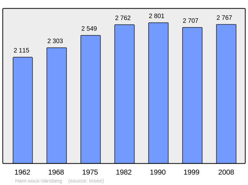 Soubor:Population - Municipality code 57288.png