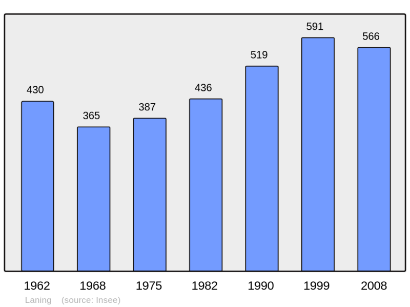 Soubor:Population - Municipality code 57384.png