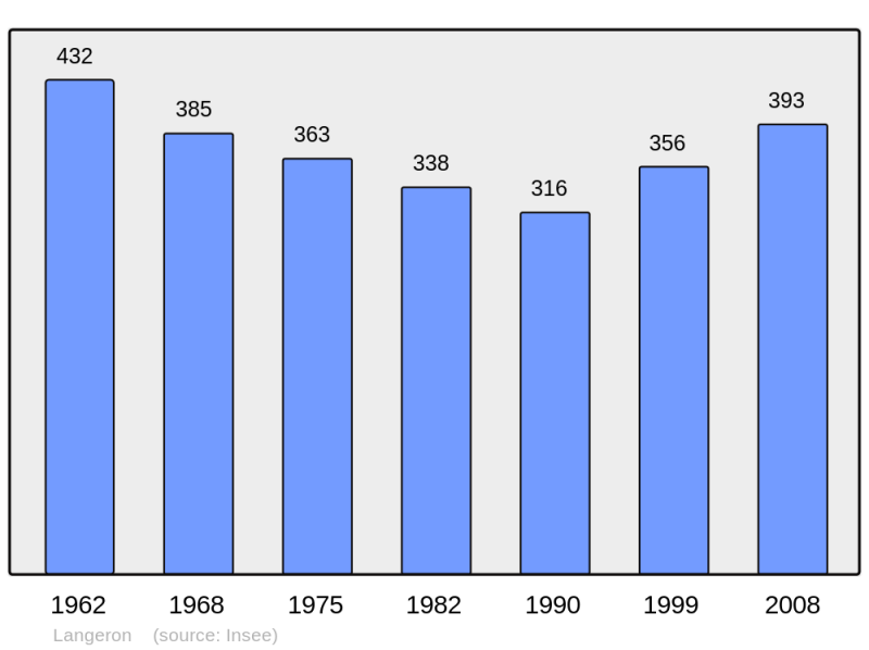 Soubor:Population - Municipality code 58138.png