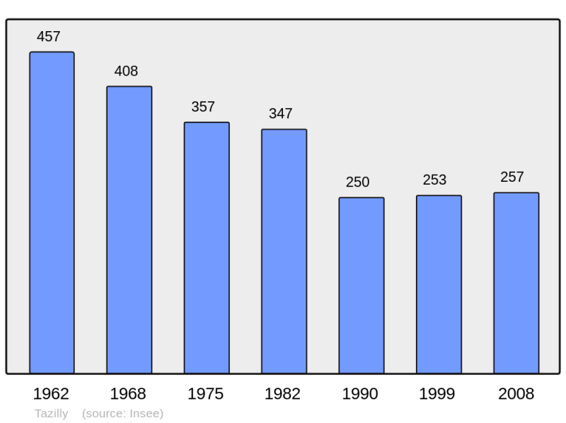Soubor:Population - Municipality code 58287.png