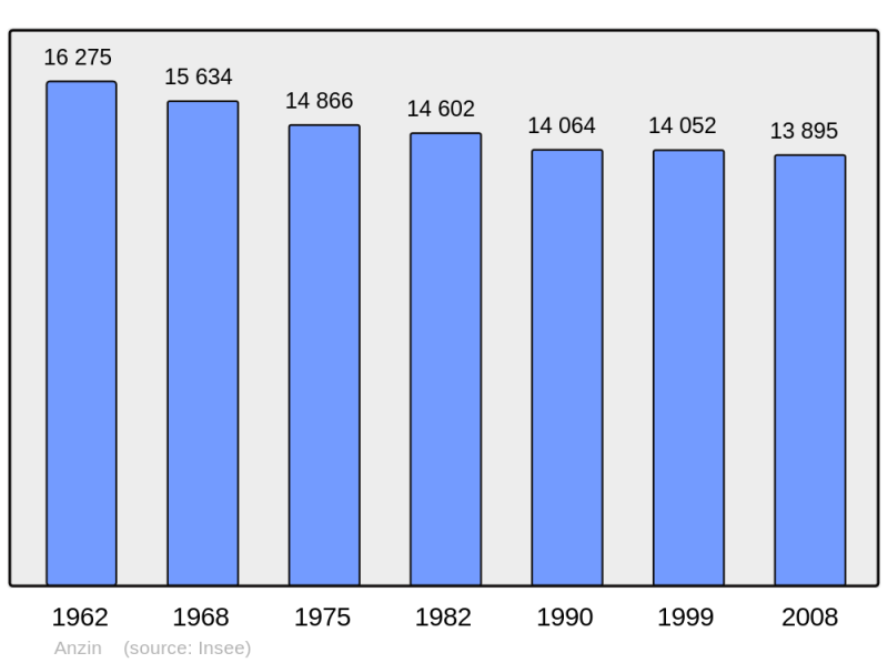 Soubor:Population - Municipality code 59014.png