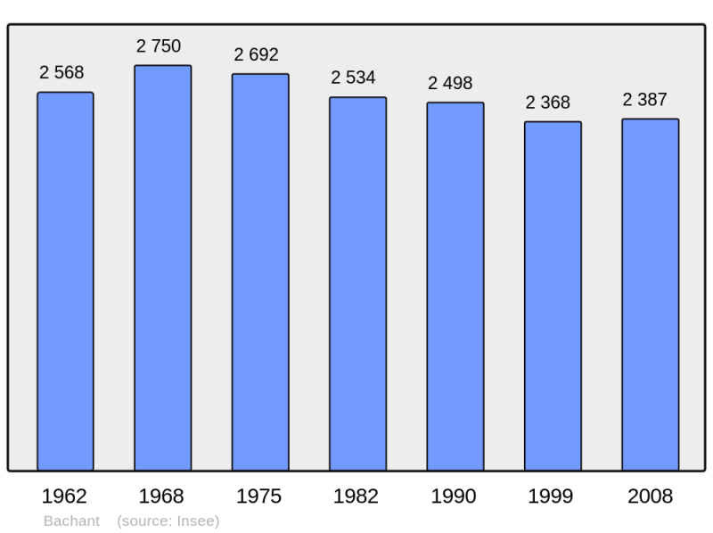 Soubor:Population - Municipality code 59041.png