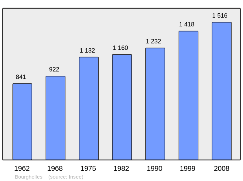 Soubor:Population - Municipality code 59096.png