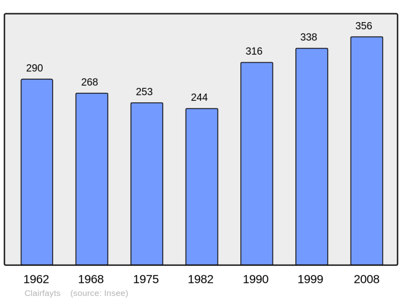Soubor:Population - Municipality code 59148.png