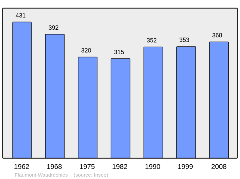 Soubor:Population - Municipality code 59233.png