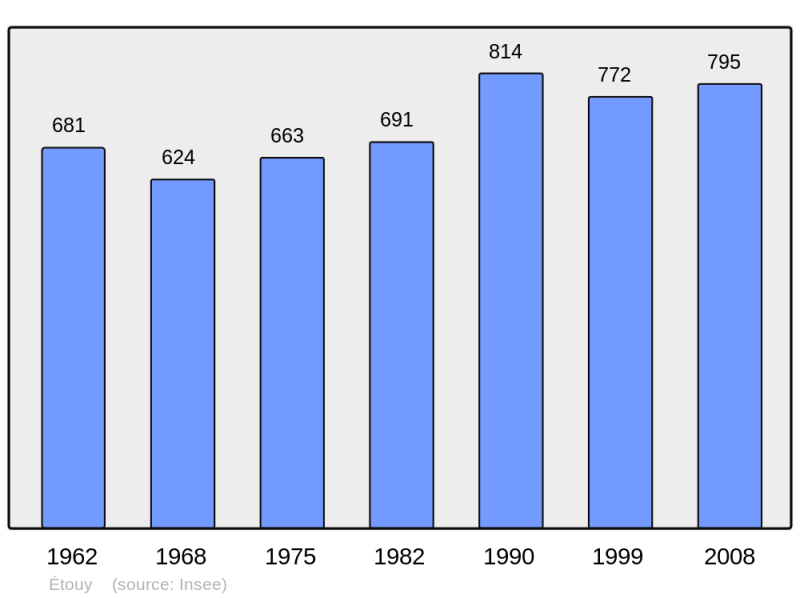 Soubor:Population - Municipality code 60225.png