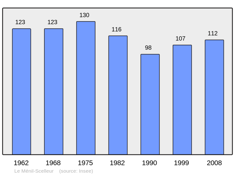 Soubor:Population - Municipality code 61271.png