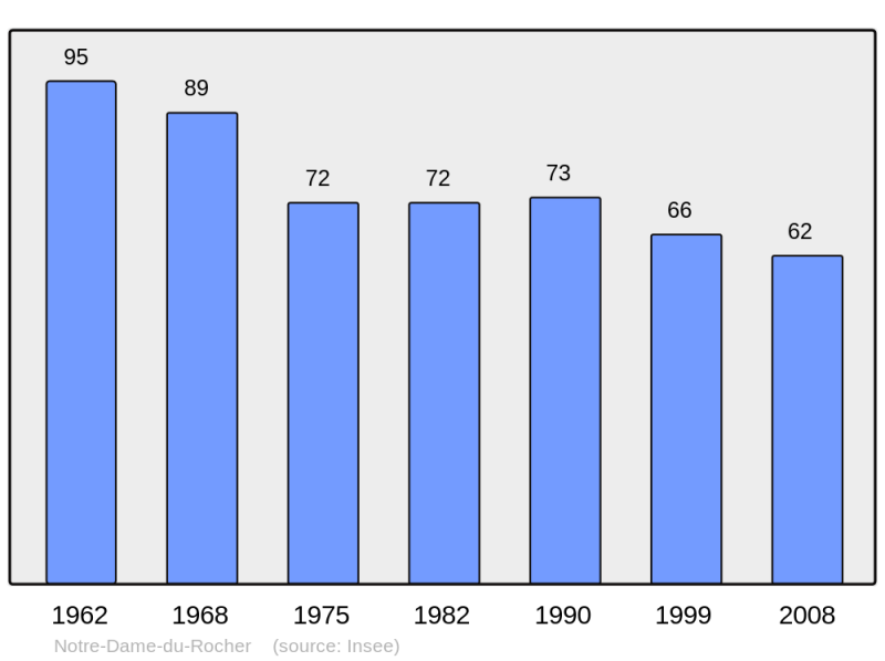 Soubor:Population - Municipality code 61313.png