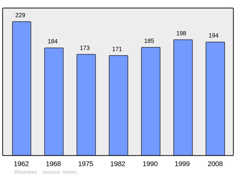 Soubor:Population - Municipality code 61347.png