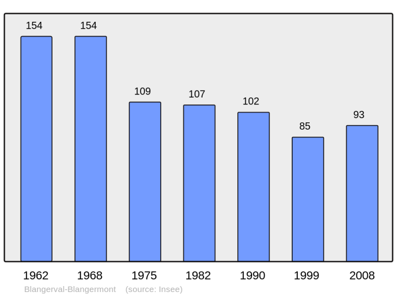 Soubor:Population - Municipality code 62137.png