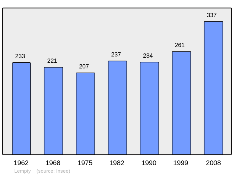 Soubor:Population - Municipality code 63194.png